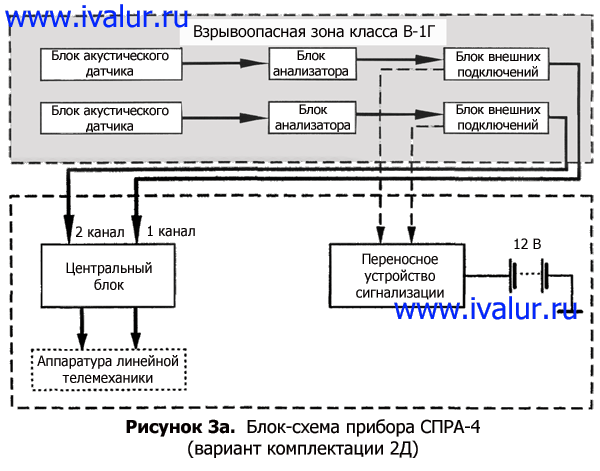 Блок-схема прибора СПРА-4 с комплектацией 2Д