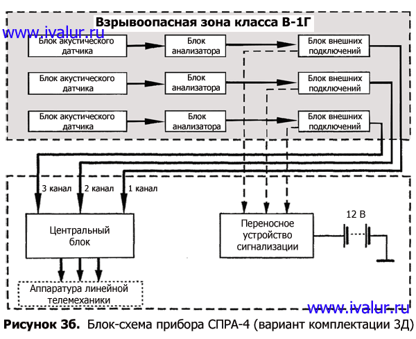 Блок-схема прибора СПРА-4 (вариант комплектации 3Д)